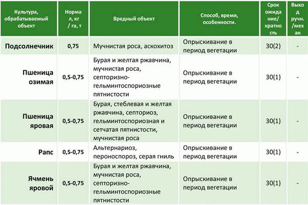 Безопасные препараты для дачников: состав и принцип действия