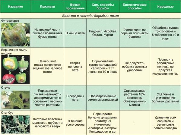 Какие способы обработки грунта есть