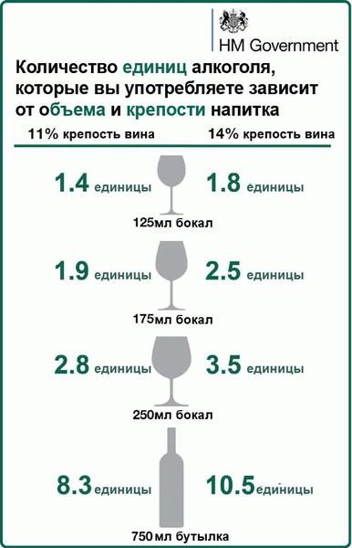 Способы увеличения крепости сусла