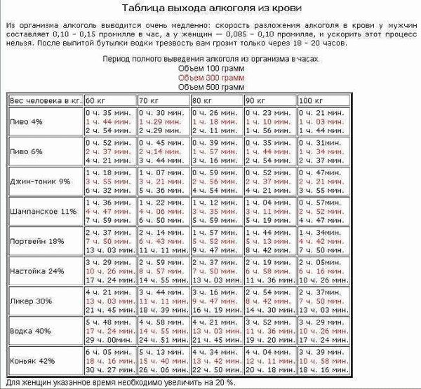 От чего зависит время выветривания алкоголя?