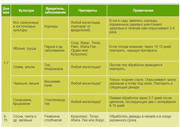 Признаки воздействия на яблоню гусениц и червей