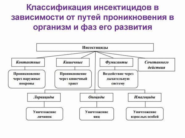 Меры предосторожности при борьбе с химикатами