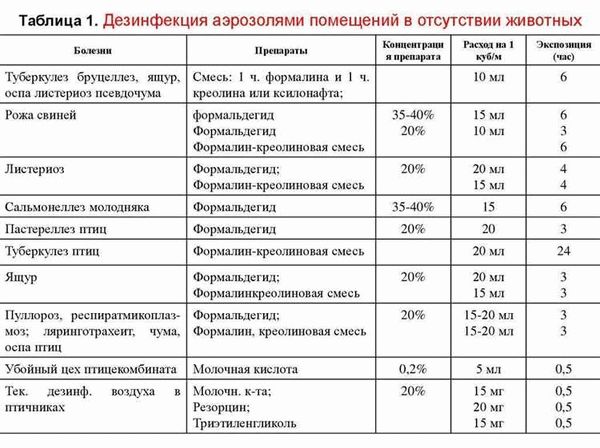 Оптимальные режимы дезинфекции: