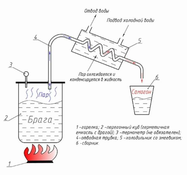 Зачем нужна вторая перегонка самогона?