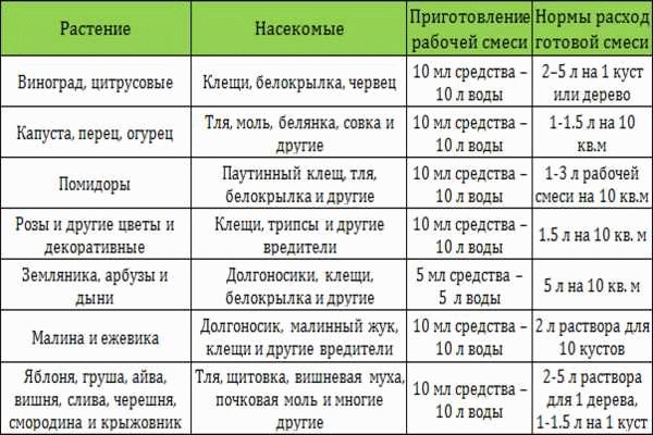 Для каких культур применяют?