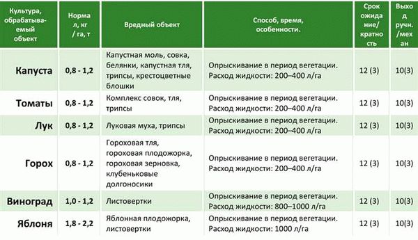 Область применения пестицида