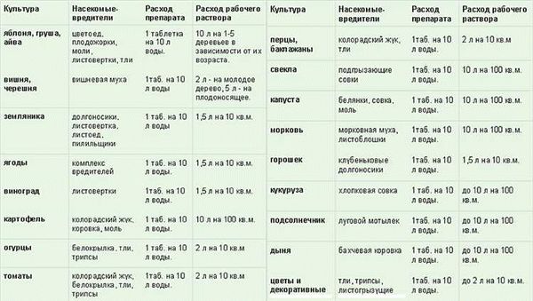 Инструкция по применению инсектицида Искра