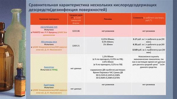 Дезинфектанты и антисептики: различия и применение