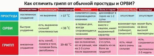 Зачем отличать инфекции?