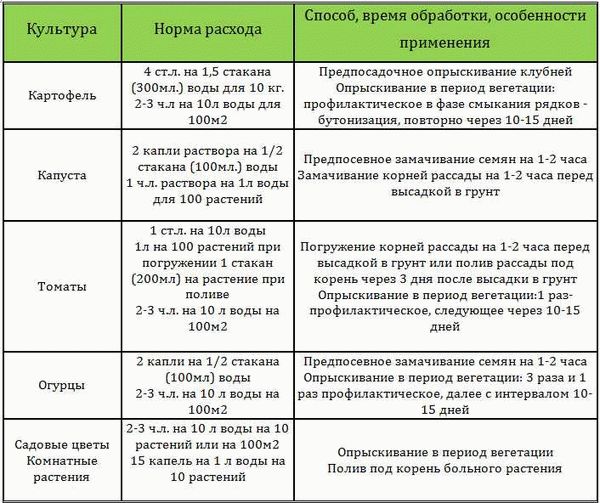 Как применять инсектицидное средство Командор: способы обработки клубней и кустов картофеля