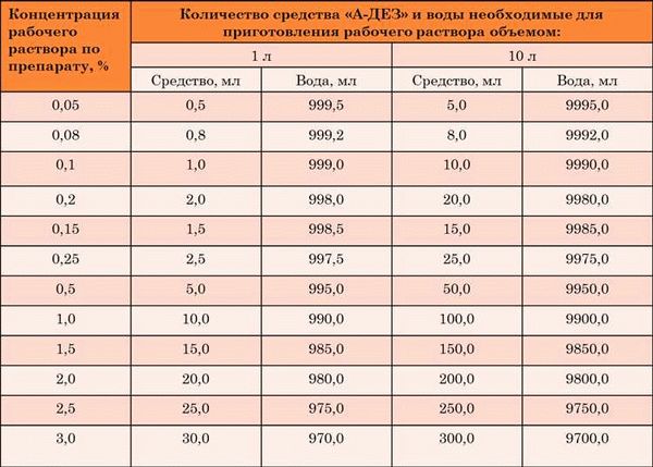 Можно ли делать дезинфекцию в присутствии птицы?