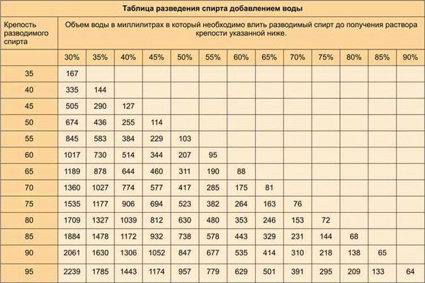 Как разбавить второй перегон самогона