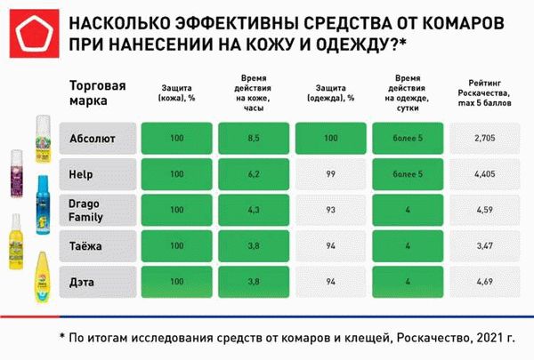 Виды средств для борьбы с комарами