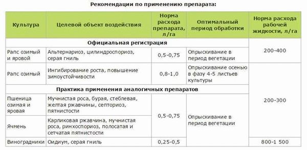 Условия хранения препарата