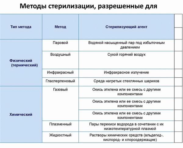 Контроль качества стерилизационной обработки