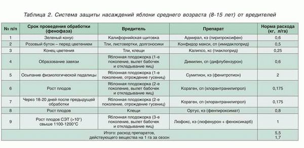 Правила техники безопасности при использовании инсектицида «Нитрофен»