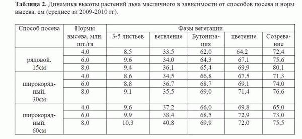 Зависит ли расход от сорта?