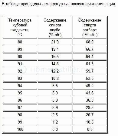 Оптимальная температура для созревания браги