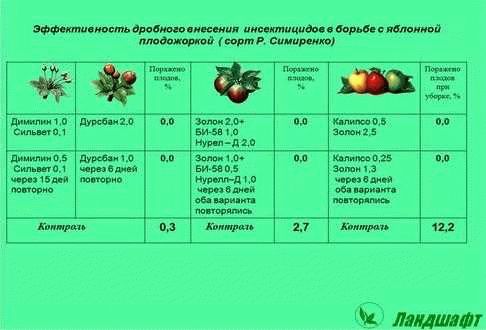 ТОП-3 лучших препаратов от плодожорки