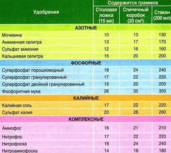 Потребность различных культур в подкормках