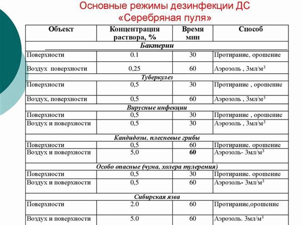 Какие режимы дезинфекции существуют и как их применять?