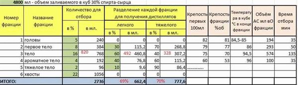 Как отсечь головы при перегонке самогона