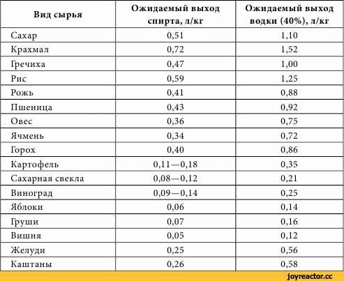 Рецепт необычной браги и самогона из нее