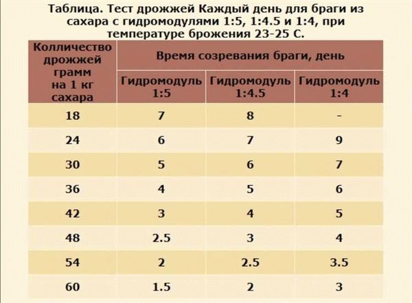 Самогон из пшеницы без дрожжей