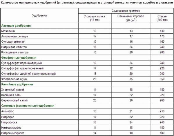 Размеры столовых ложек и их вес