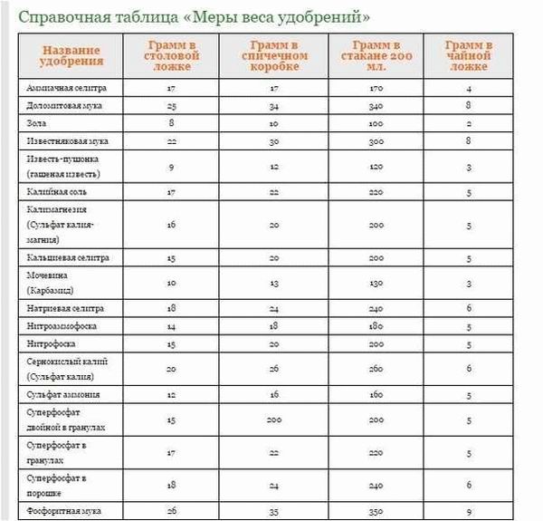 Суперфосфат в спичечном коробке: сколько грамм?