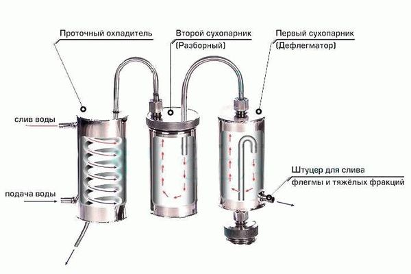 Принцип работы сухопарника