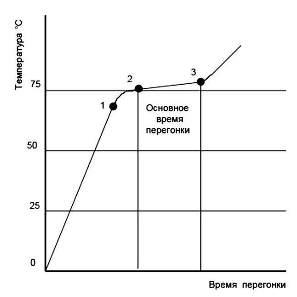 Режимы повторной перегонки самогона