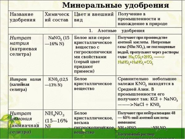 Виды и формы выпуска удобрения Здравень